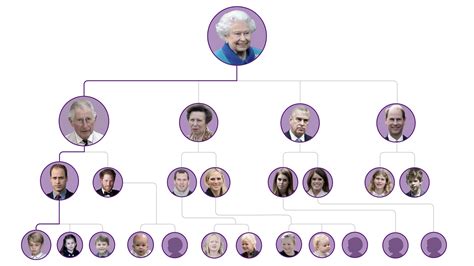 Royal Family next in line of succession in House of Windsor after death ...