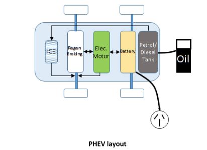 What are plug-in hybrid electric vehicles?