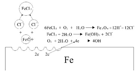 Corrosion Mechanism of Steel | Download Scientific Diagram