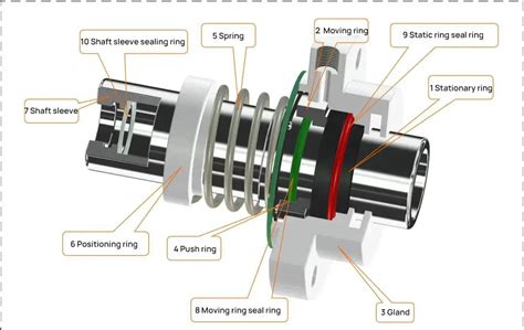 Understanding Mechanical Seals: A Must-Read Guide – COMPRACO ...