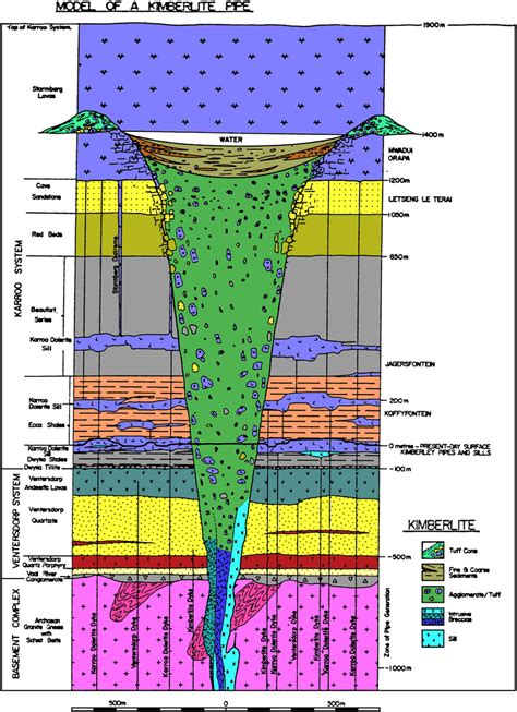 Hawthorne's (1975) model of a kimberlite pipe. | Download Scientific ...