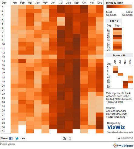 Most Common Birthdays: Infographic Shows Number Of Babies Born On Every ...