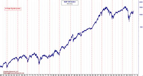 Detecting the Next Four-Year Cycle High - SPDR S&P 500 Trust ETF ...