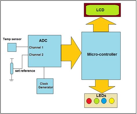 Industrial Temperature Control System