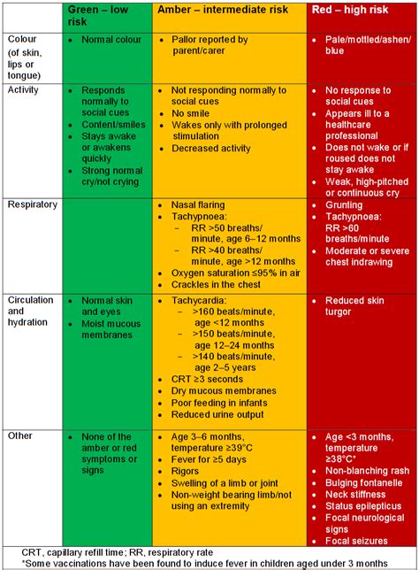 Traffic Light Chart