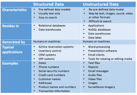 Structured vs. Unstructured Data