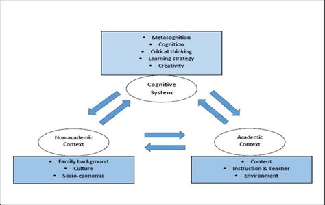 Proposed framework for metacognition awareness. | Download Scientific ...