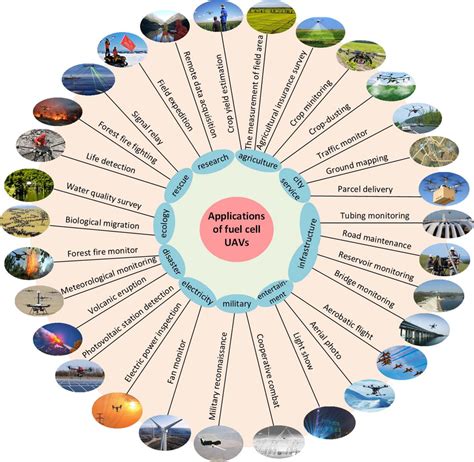 Potential applications of fuel cell UAVs. | Download Scientific Diagram