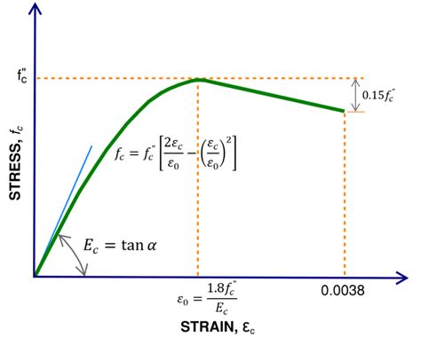 Modulus of Elasticity of Concrete Calculator — Structural Calc