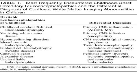 Leukodystrophies: Classification, Diagnosis, and Treatment : The ...