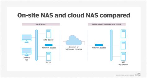 What is cloud NAS (cloud network attached storage)? | Definition from ...