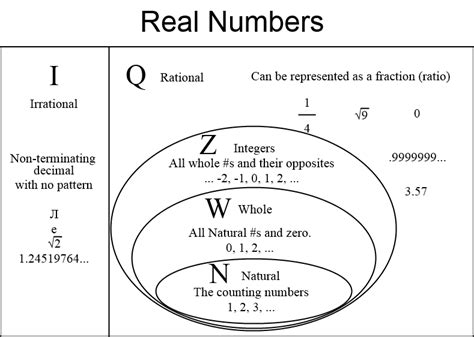 Real Numbers