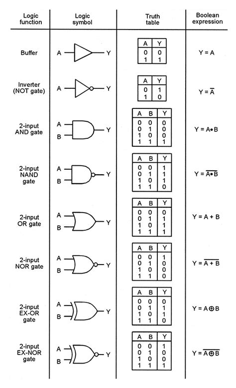 Logic Symbol/diagram Of Not Gate