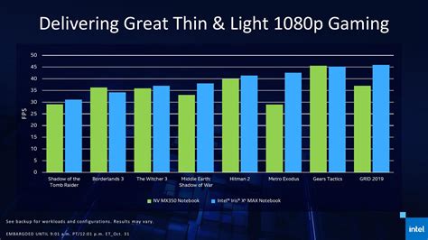 Intel Iris Xe MAX GPU Time Spy Benchmarks: Trade Blows With An NVIDIA MX450