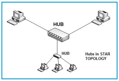 Difference Between Hub And Switch - VIVA DIFFERENCES