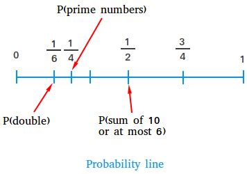 Probability Line - Definition and Examples