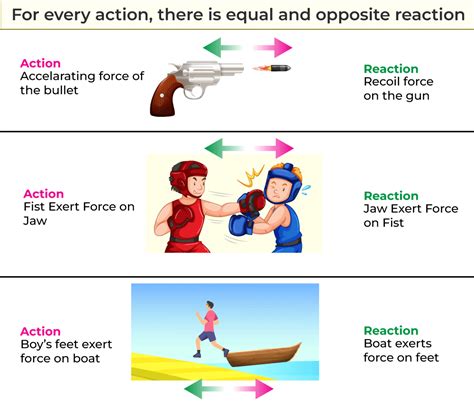 Newton S Third Law Of Motion Examples