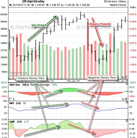 Money Flow | Volume Analysis