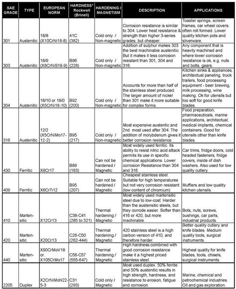 Grades Of Steel Chart Stainless Steel Grades Types Chart Rem