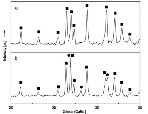 Powder diffraction patterns: a) PbBiVO 5 ; b) PbBiVO t after heating at ...