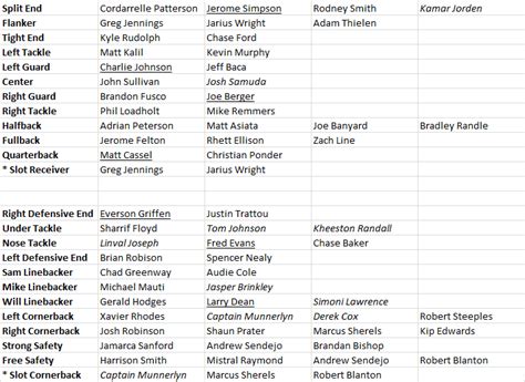 Vikings Depth Chart - 3-20-14 - Vikings Territory