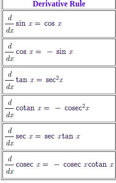 Solving the Integral of Cos(x) - Lesson | Study.com