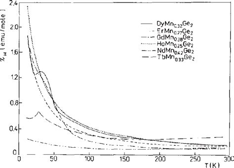 Figure 1.1 from Structural transport and magnetic properties of some ...