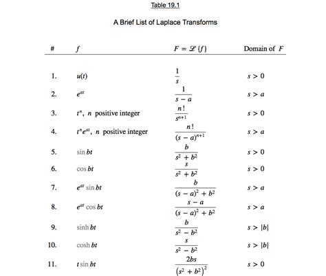 Laplace transform table - knowlader