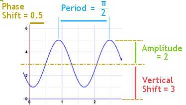 Amplitude, Period, Phase Shift and Frequency