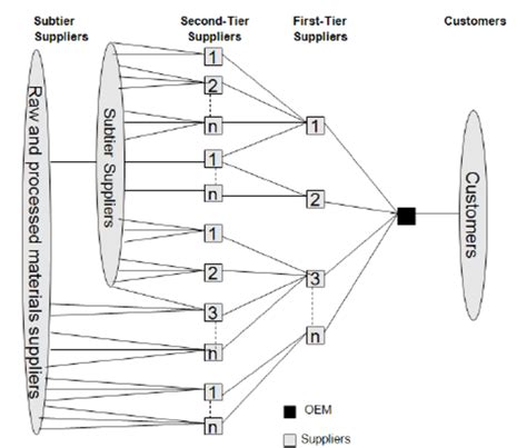 Typical structure of the supply chain in automotive industry | Download ...