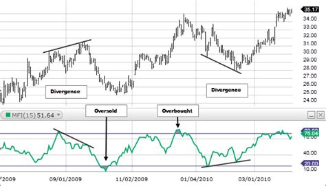 What Is The Money Flow Index? - Fidelity