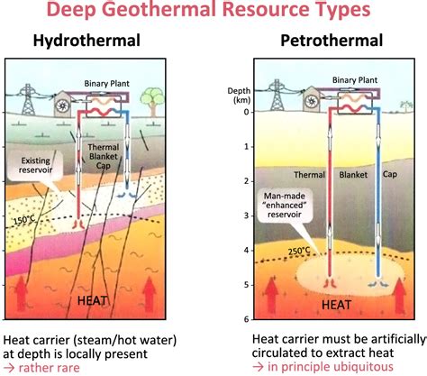 Types Of Geothermal Energy