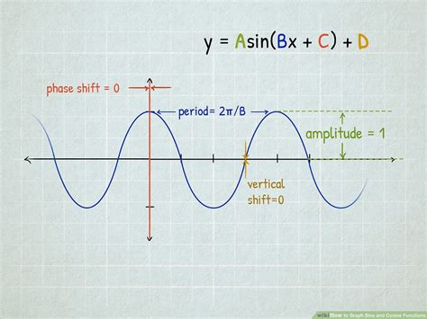 Cosine And Sine Graph