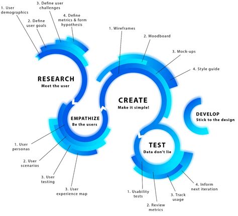 UX Design Process. I was going to write about UX methods… | by ...