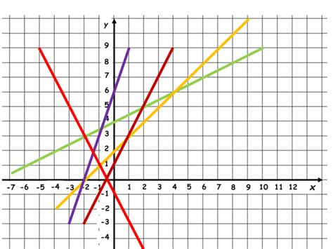 Linear Graph Introduction | Teaching Resources