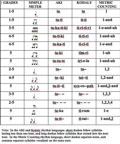 Rhythm Chart with Grade and Kodaly | Music theory guitar, Music theory ...