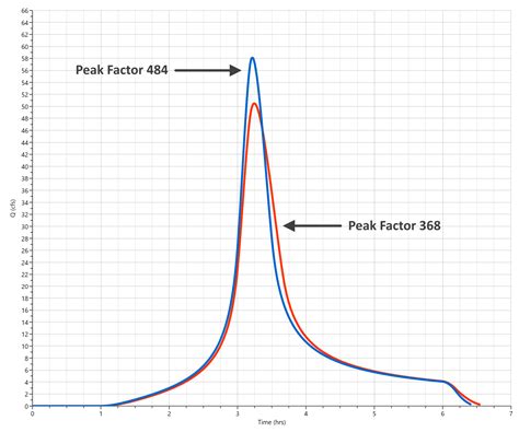 NRCS Unit Hydrograph Shape Factors – Learn Hydrology Studio