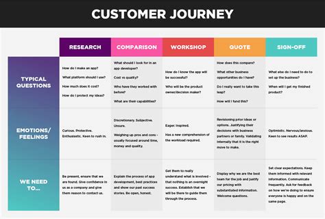 Best Customer Journey Map Templates and Examples