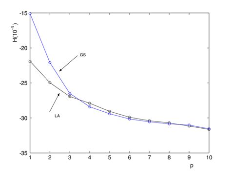 Spectral density measured at f c = 1 0 ;4 of sequences encoded by the ...