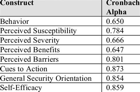 Cronbach Alpha Reliability Test | Download Table