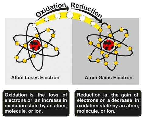 What Is Oxidation? What Is An Oxidation Number?