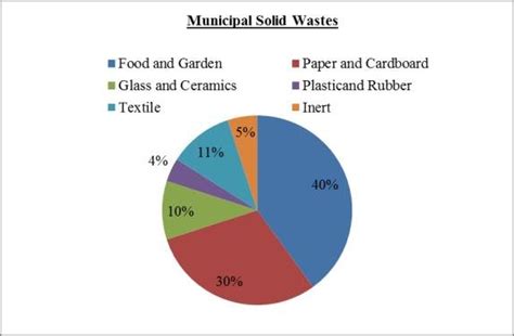 Composition of Solid Waste Sample | Download Scientific Diagram