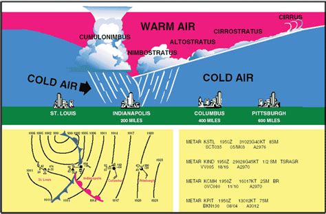 Stationary Front Diagram