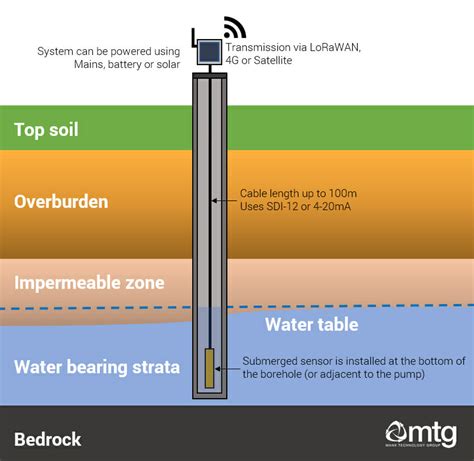 Borehole and groundwater monitoring with IoT : Manx Technology Group