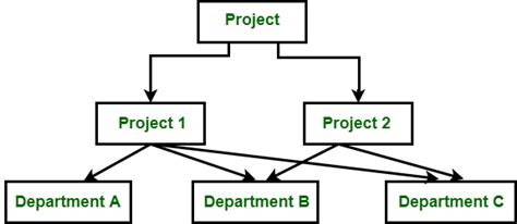 Difference between Network and Relational data model - GeeksforGeeks