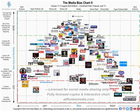 Media Bias Chart featured on NewsNation’s ‘Dan Abrams Live’ | Ad Fontes ...