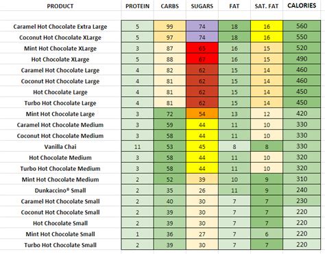 Dunkin' Donuts - Nutrition Information and Calories (Full Menu)