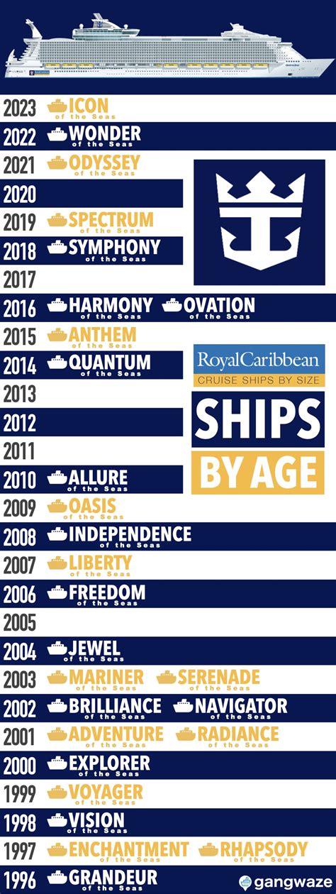 Royal Caribbean Cruise Ships by Age from Largest to Smallest with ...