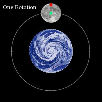 Earth And Moon Rotation Gif | Moon facts, Moon science, Earth sun and moon