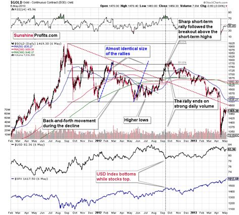 Gold Price Prediction for August 2021 | Sunshine Profits